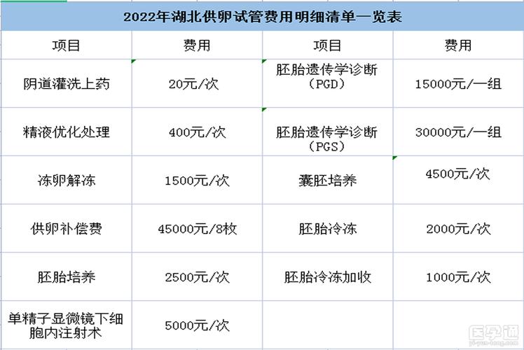 供卵试管的费用多少呢(供卵试管费用多少呢？)
